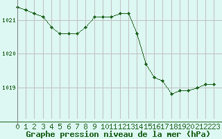 Courbe de la pression atmosphrique pour Alistro (2B)