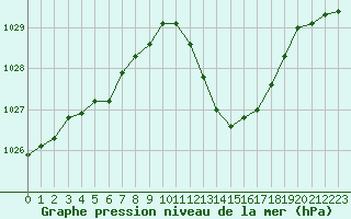 Courbe de la pression atmosphrique pour Castellbell i el Vilar (Esp)