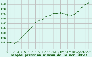 Courbe de la pression atmosphrique pour Montredon des Corbires (11)