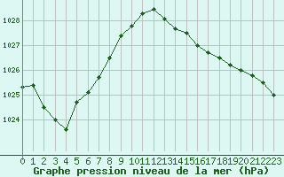 Courbe de la pression atmosphrique pour Sandillon (45)