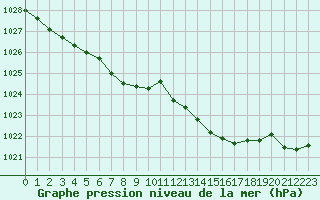 Courbe de la pression atmosphrique pour Laqueuille (63)