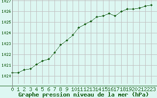 Courbe de la pression atmosphrique pour Gurande (44)