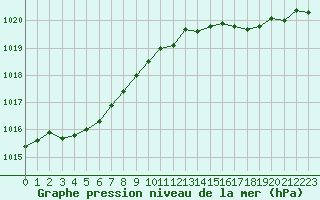 Courbe de la pression atmosphrique pour Nostang (56)