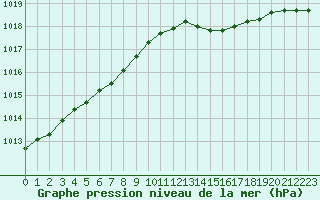 Courbe de la pression atmosphrique pour Melun (77)