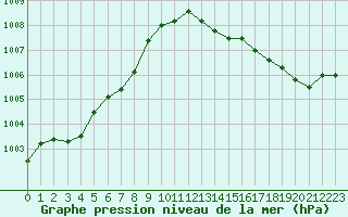 Courbe de la pression atmosphrique pour Pointe de Socoa (64)