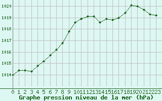 Courbe de la pression atmosphrique pour Orly (91)