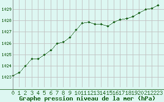 Courbe de la pression atmosphrique pour Woluwe-Saint-Pierre (Be)