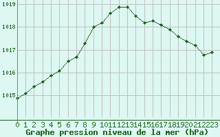 Courbe de la pression atmosphrique pour Trgueux (22)