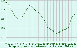 Courbe de la pression atmosphrique pour Ble / Mulhouse (68)