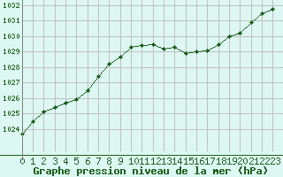 Courbe de la pression atmosphrique pour Le Luc - Cannet des Maures (83)