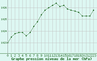 Courbe de la pression atmosphrique pour Le Talut - Belle-Ile (56)