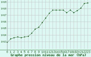 Courbe de la pression atmosphrique pour Deauville (14)