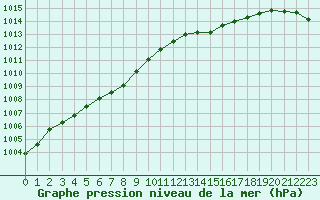 Courbe de la pression atmosphrique pour Dolembreux (Be)