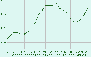 Courbe de la pression atmosphrique pour Pointe de Chassiron (17)