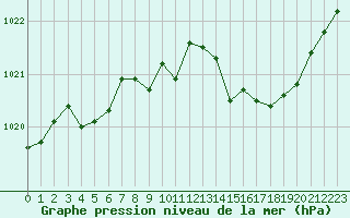 Courbe de la pression atmosphrique pour Millau - Soulobres (12)