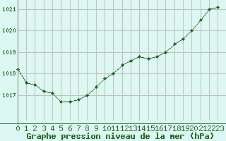 Courbe de la pression atmosphrique pour Courcouronnes (91)