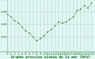 Courbe de la pression atmosphrique pour Dieppe (76)