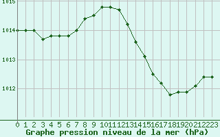 Courbe de la pression atmosphrique pour Renwez (08)