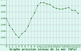 Courbe de la pression atmosphrique pour Biscarrosse (40)