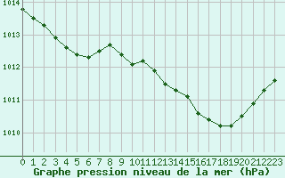 Courbe de la pression atmosphrique pour Valleroy (54)