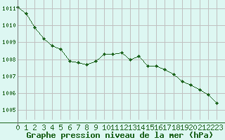 Courbe de la pression atmosphrique pour Beauvais (60)