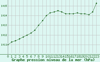 Courbe de la pression atmosphrique pour Le Havre - Octeville (76)