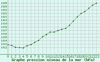 Courbe de la pression atmosphrique pour Millau - Soulobres (12)