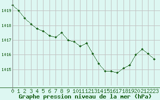Courbe de la pression atmosphrique pour Selonnet (04)
