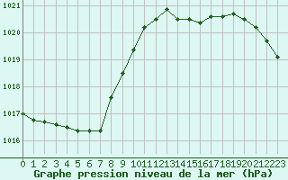 Courbe de la pression atmosphrique pour Le Talut - Belle-Ile (56)