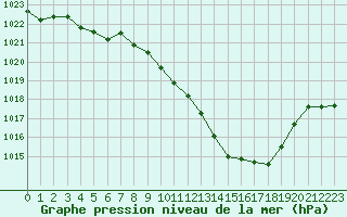 Courbe de la pression atmosphrique pour Rodez (12)