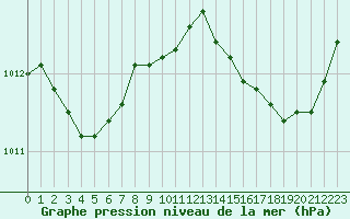 Courbe de la pression atmosphrique pour Solenzara - Base arienne (2B)