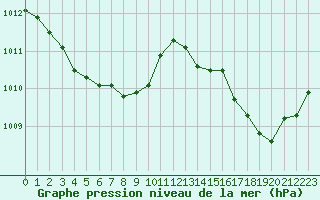 Courbe de la pression atmosphrique pour Le Luc (83)