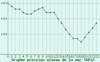 Courbe de la pression atmosphrique pour Saint-Philbert-sur-Risle (27)