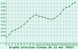 Courbe de la pression atmosphrique pour Montlimar (26)