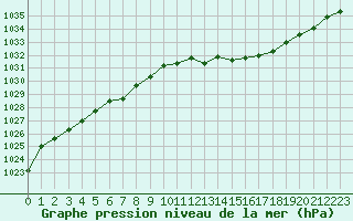 Courbe de la pression atmosphrique pour Saint-Georges-d