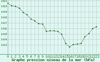 Courbe de la pression atmosphrique pour La Beaume (05)