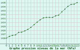 Courbe de la pression atmosphrique pour Dinard (35)