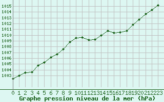 Courbe de la pression atmosphrique pour Langres (52) 