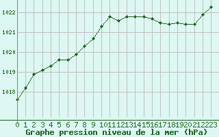 Courbe de la pression atmosphrique pour Guidel (56)