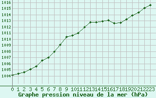 Courbe de la pression atmosphrique pour La Javie (04)