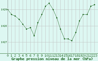 Courbe de la pression atmosphrique pour Colmar (68)