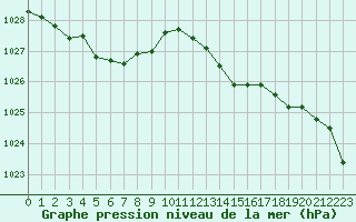 Courbe de la pression atmosphrique pour Creil (60)