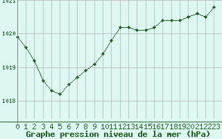 Courbe de la pression atmosphrique pour Bordeaux (33)
