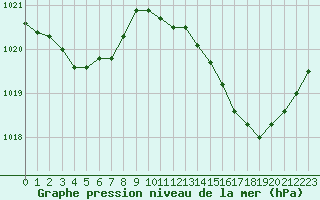 Courbe de la pression atmosphrique pour Niort (79)
