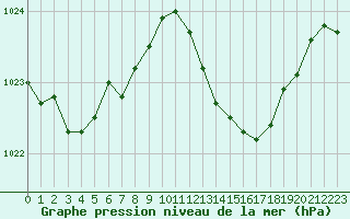 Courbe de la pression atmosphrique pour Istres (13)