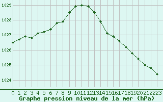 Courbe de la pression atmosphrique pour Aigrefeuille d