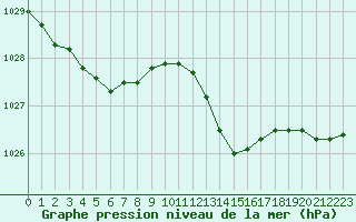 Courbe de la pression atmosphrique pour Cap Ferret (33)