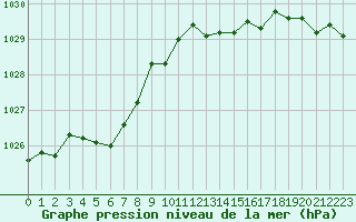 Courbe de la pression atmosphrique pour Bellengreville (14)