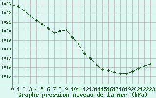 Courbe de la pression atmosphrique pour Herbault (41)