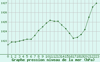 Courbe de la pression atmosphrique pour La Beaume (05)